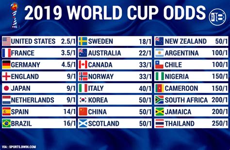 odds to win 2019 womens world cup|2019 Women's World Cup odds, top predictions: Advanced model .